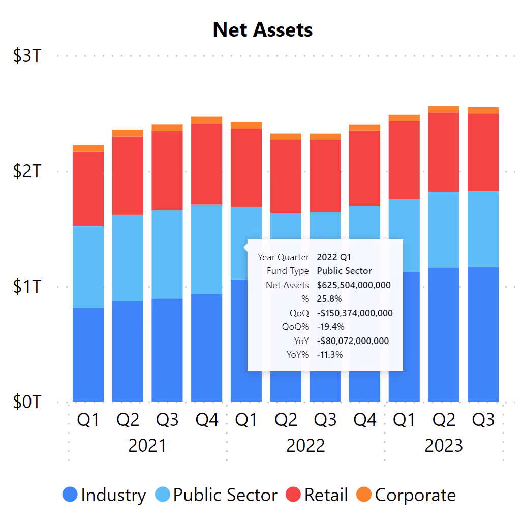 Screenshot of Market Maven chart on fund type assets