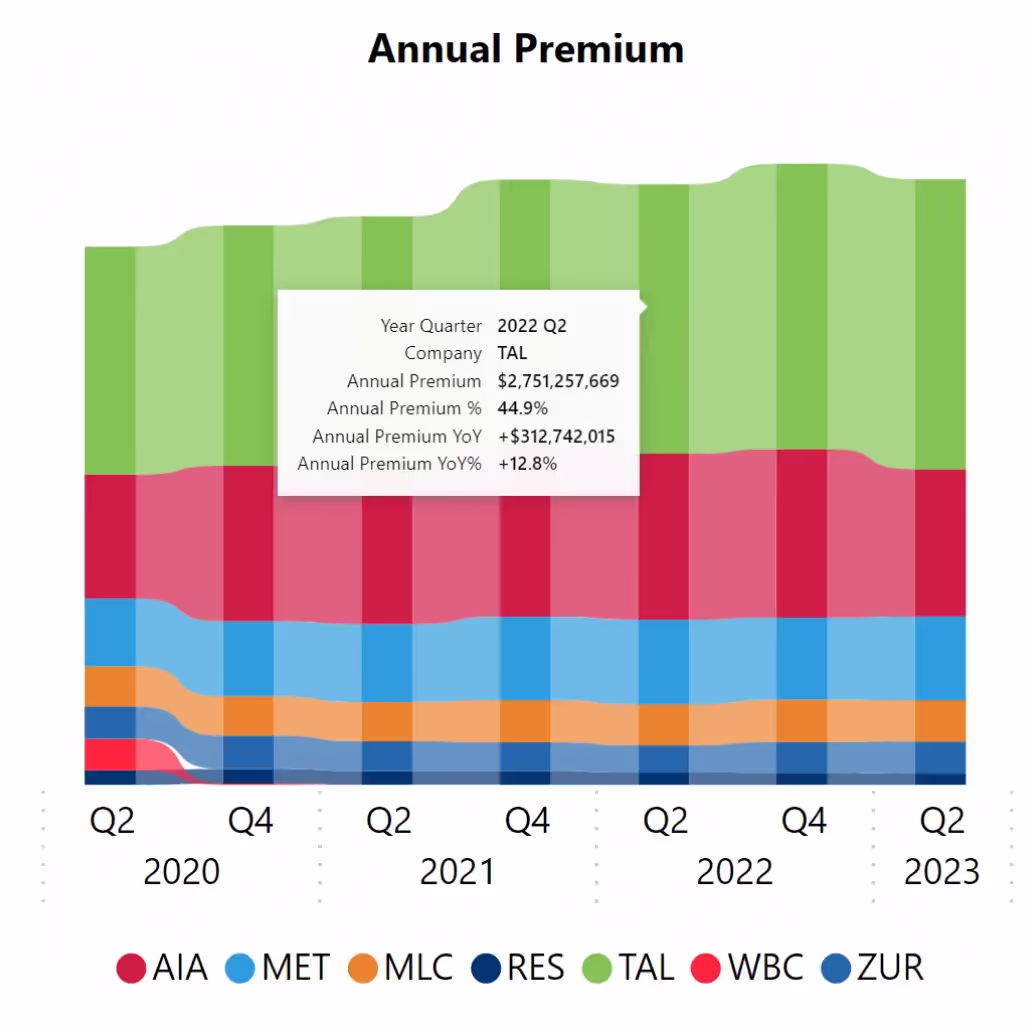 Screenshot of Market Maven chart on life insurer market share