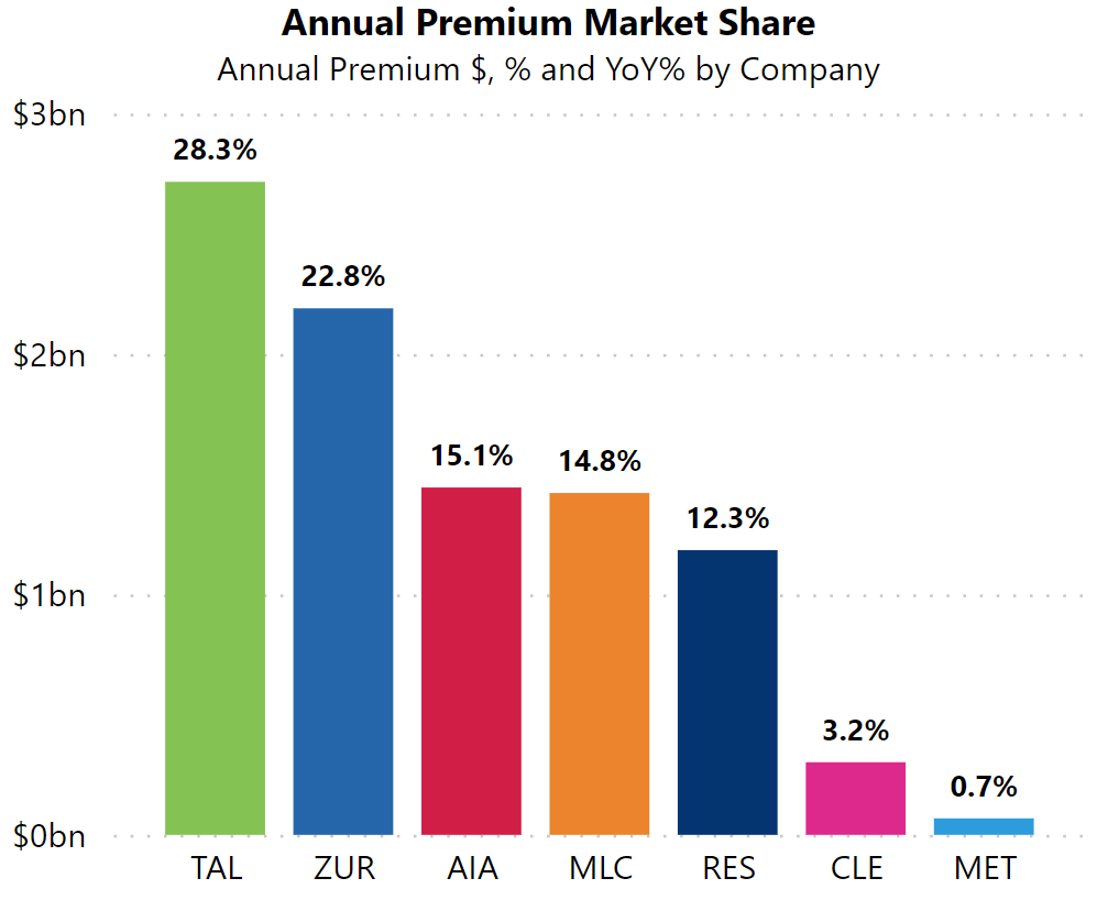 Screenshot of Market Maven chart on insurer market share