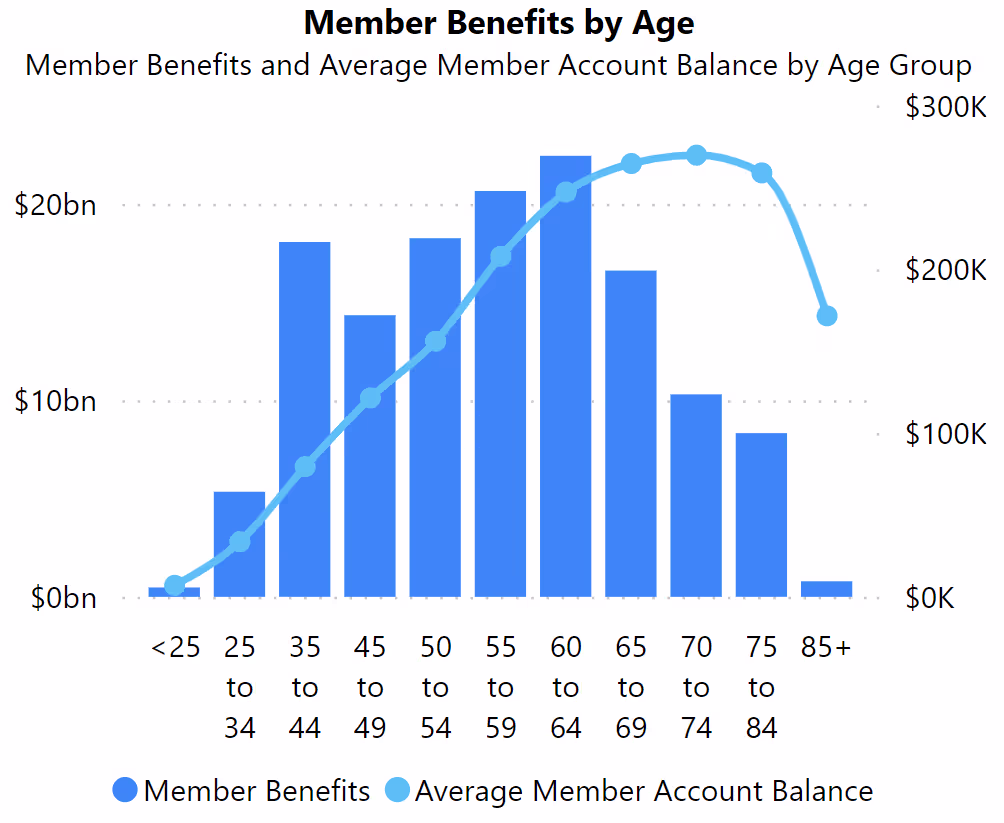 Screenshot of Market Maven chart on member age