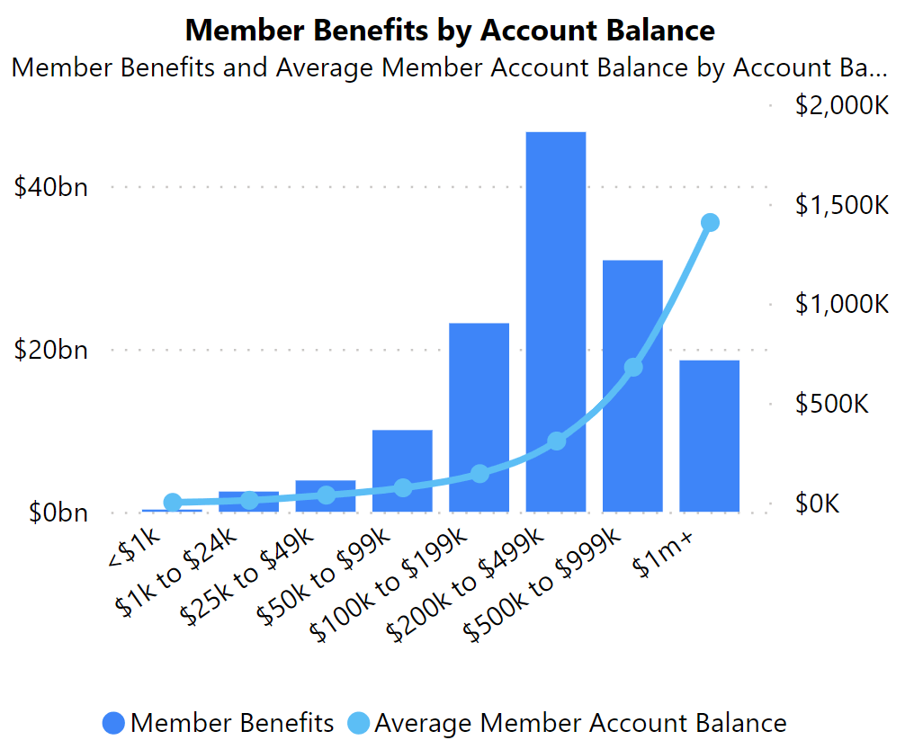 Screenshot of Market Maven chart on member account balances