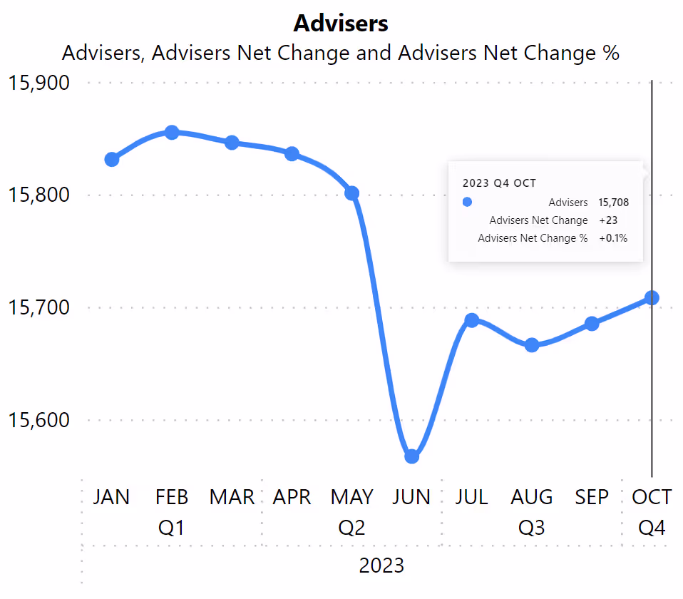 Screenshot of Market Maven chart on adviser number